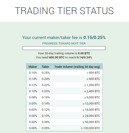 Trading tier status Poloniex