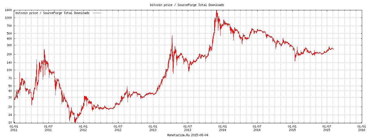 График курса Bitcoin