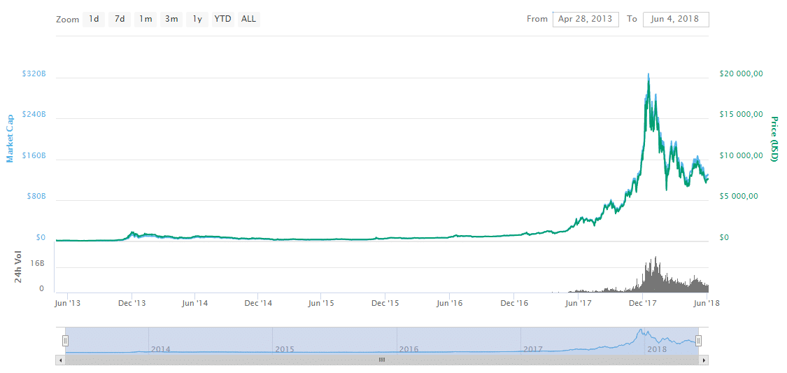 График цен биткоина по годам rx 580 zcash