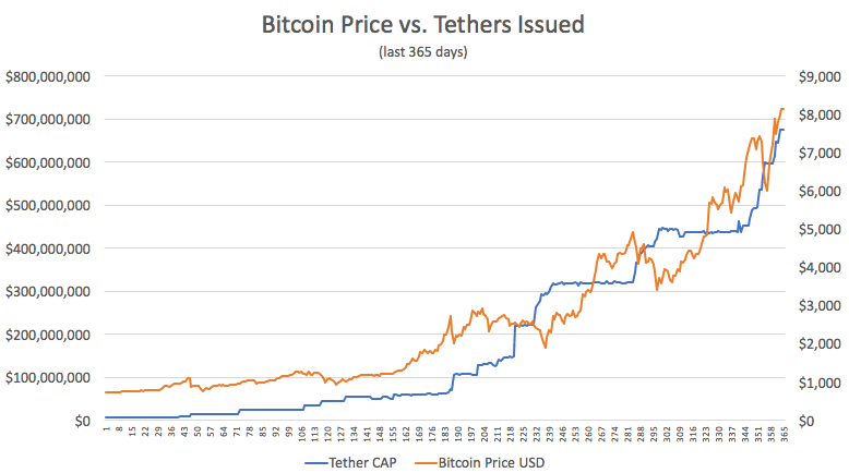 Связь курса Bitcoin и Tether