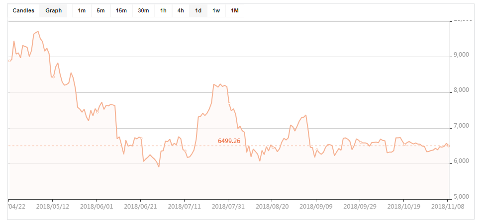 График движения цены на биткоин на Forex